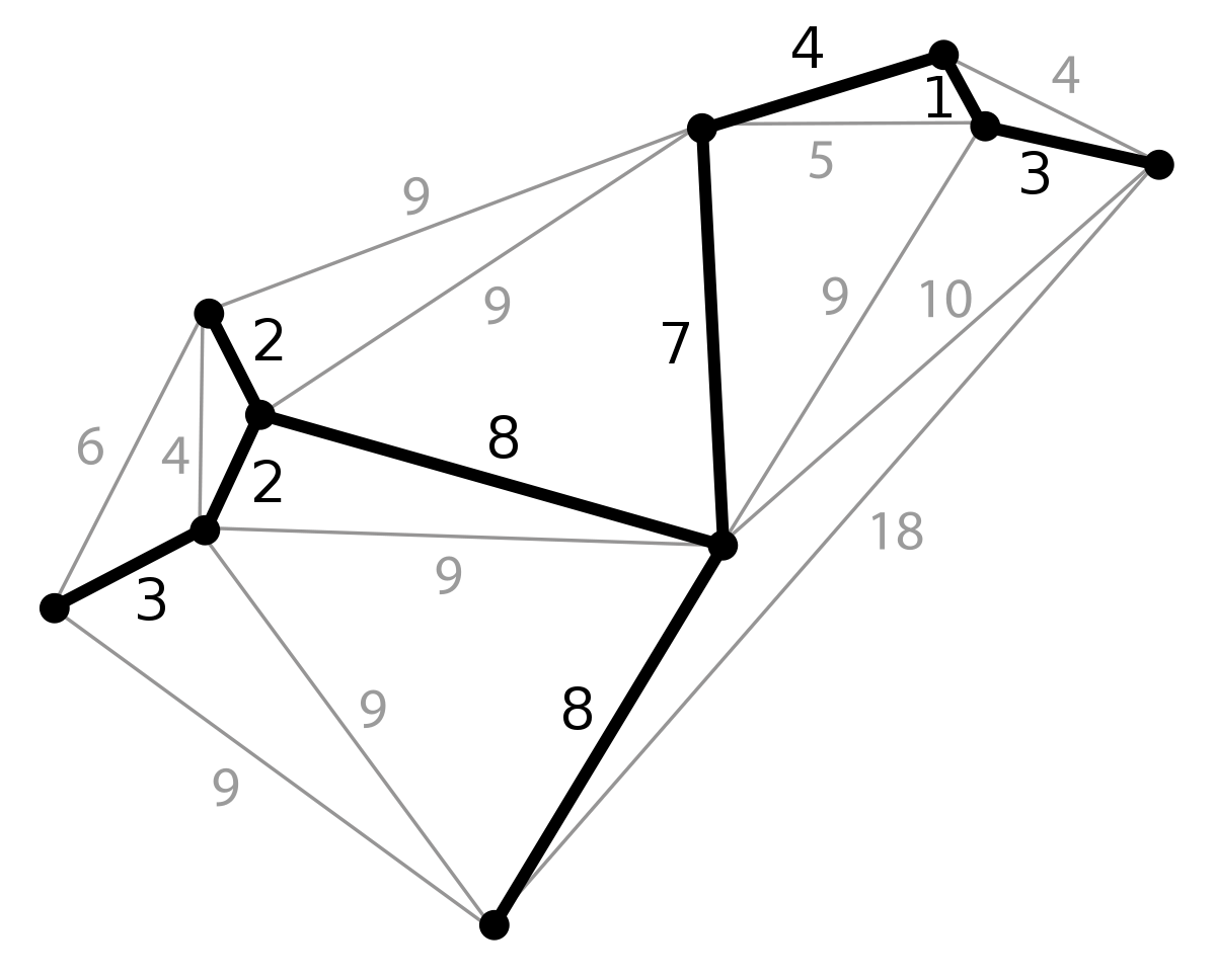 Example of a minimum spanning tree