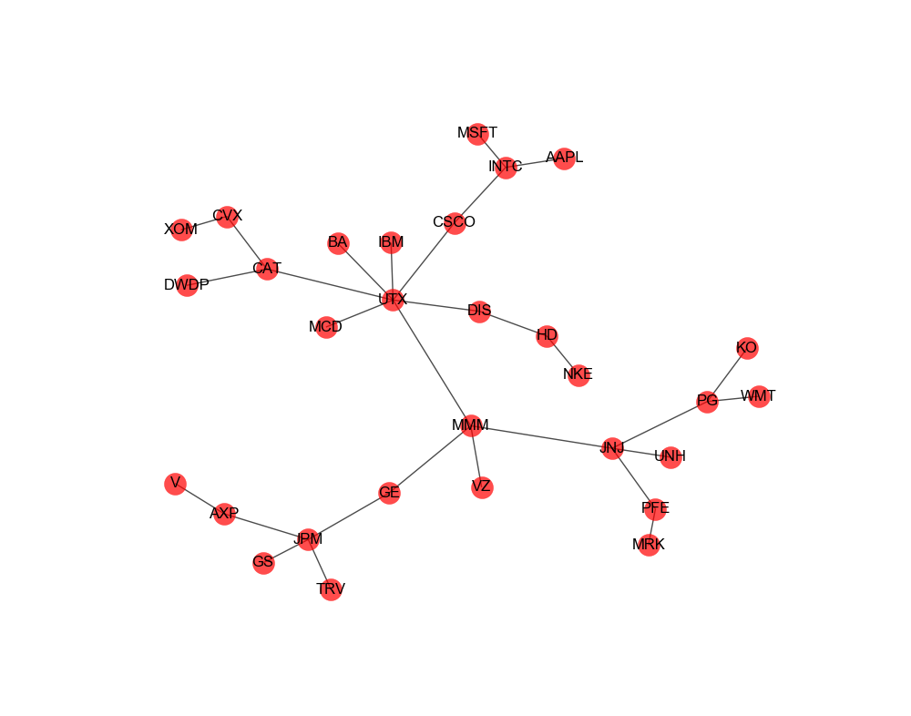 DJIA minimum spanning tree